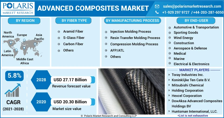 Advanced Composites Market